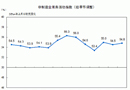 4月中國非制造業(yè)商務(wù)活動指數(shù)為54.8%