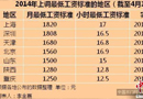 今年7地區(qū)上調(diào)最低工資標(biāo)準(zhǔn) 上海1820元全國最高