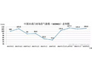 2016年6月份中國木質(zhì)門市場景氣指數(shù)