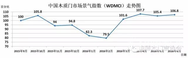 中國木質(zhì)門市場景氣指數(shù)