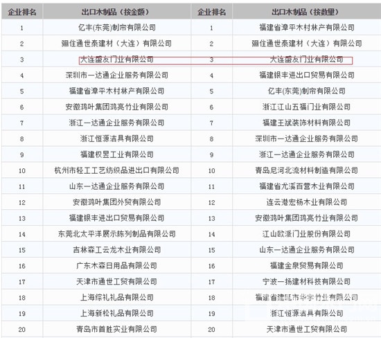 第二季度的木制品TOP20榜單