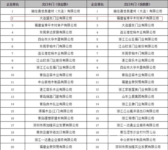 木制品TOP20榜單