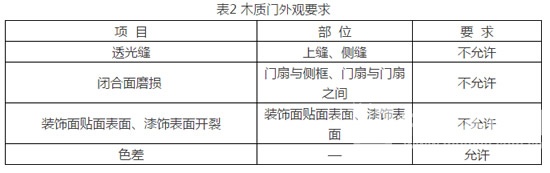 木質(zhì)門修理、更換和退貨規(guī)范