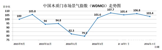 中國木質(zhì)門市場景氣指數(shù)