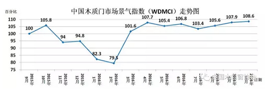 2016年10月份中國(guó)木質(zhì)門市場(chǎng)景氣指數(shù)（WDMCI）