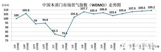 木質(zhì)門市場景氣指數(shù)