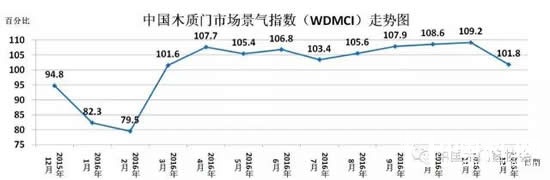 2016年12月份中國(guó)木質(zhì)門市場(chǎng)景氣指數(shù)