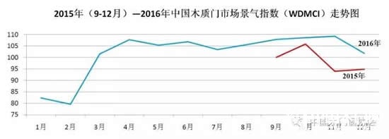 2016年12月份中國(guó)木質(zhì)門市場(chǎng)景氣指數(shù)