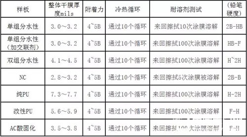 涂料物理性能測試