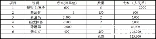 從硝基涂料轉(zhuǎn)換成水性涂料生產(chǎn)線整改的費(fèi)用