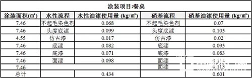 水性漆和硝基漆的用量