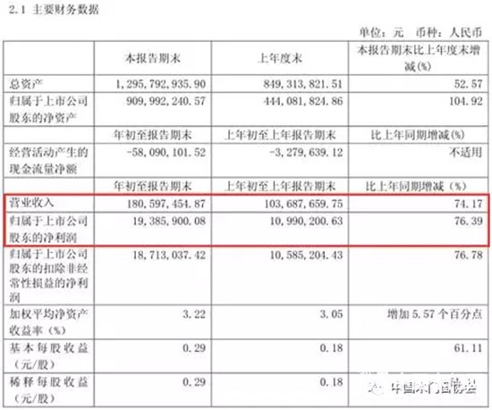 江山歐派一季度盈利報表