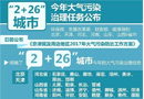  2+26城市大氣污染治理任務(wù)正式公布！