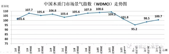 2017年3月份中國木質門市場景氣指數(shù)