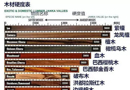 圖解名貴木材硬度及木性知識