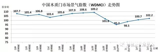 2017年4月份中國(guó)木質(zhì)門市場(chǎng)景氣指數(shù)WDMCI