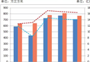 5月份我國(guó)進(jìn)口木材量?jī)r(jià)齊降！進(jìn)口總量仍比去年同期增幅明顯！