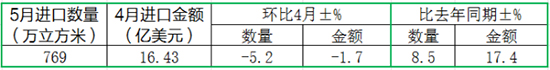 2017年5月進(jìn)口原木及鋸材數(shù)量金額變化