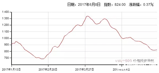 波羅的海運(yùn)價(jià)（BDI）指數(shù)走勢(shì)圖