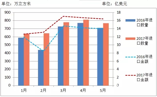 進(jìn)口木材量