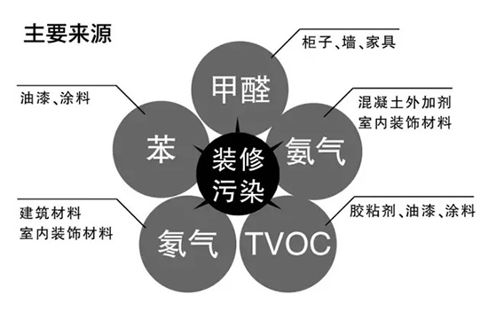 裝修污染