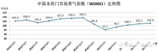 2017年5月份中國(guó)木質(zhì)門市場(chǎng)景氣指數(shù)