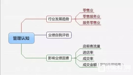 精細(xì)化管理