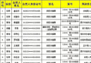 【提醒】又一批涉金融黑名單公布，這90家企業(yè)涉非法集資！別上當(dāng)了