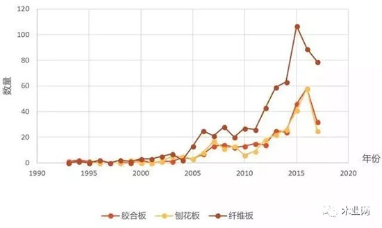 無醛人造板