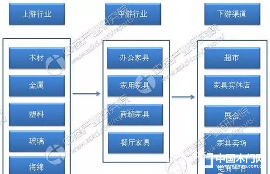 中國家具行業(yè)