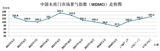 木質(zhì)門市場景氣指數(shù)報告