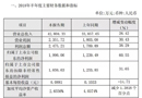 南京我樂家居2018年半年度業(yè)績快報(bào)公告