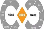 干門窗，回款比賣貨更重要！