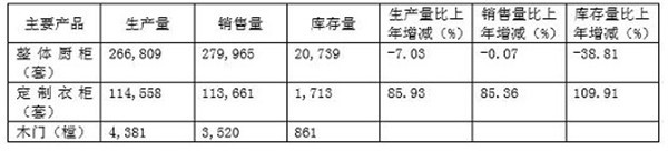  定制家居企業(yè)