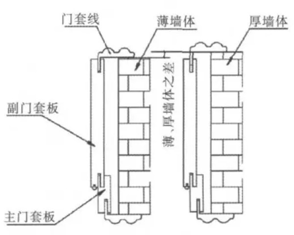 門套的設計及制作工藝