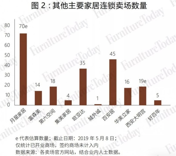 家居零售變局