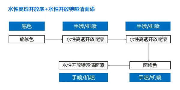 高端實(shí)木家具好拍檔=展辰水性高透開放清底漆+展辰水性開放特啞清面漆