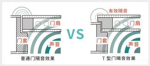 馬格德木門告訴您T型門與普通木門到底有什么不同？