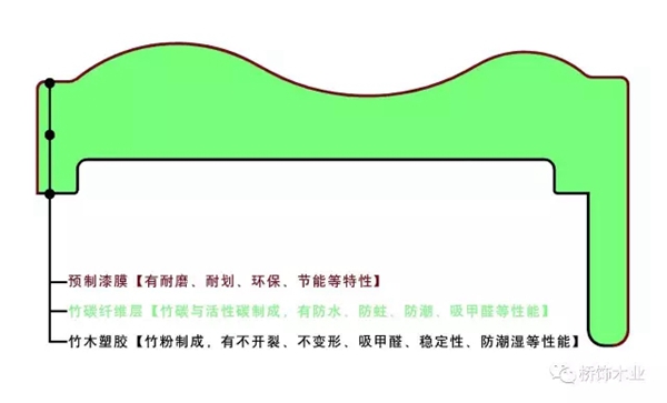 橋飾木門整裝再次打造新材料 為您打造原生態(tài)自然家庭