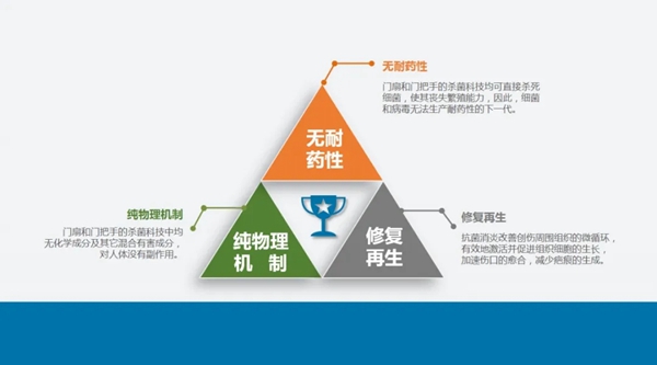 新標(biāo)N99抗菌門能拒絕650多種病菌 全面呵護(hù)家人健康