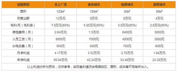 如何加盟森潤整木定制 加盟費及利潤分析