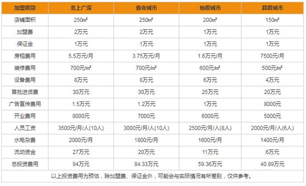 尚佰木門加盟電話是多少 加盟投資費(fèi)用多嗎