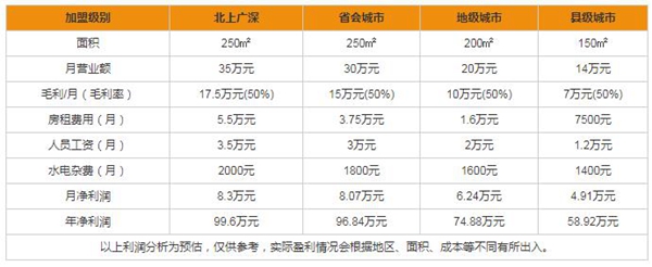 尚佰木門加盟電話是多少 加盟投資費(fèi)用多嗎