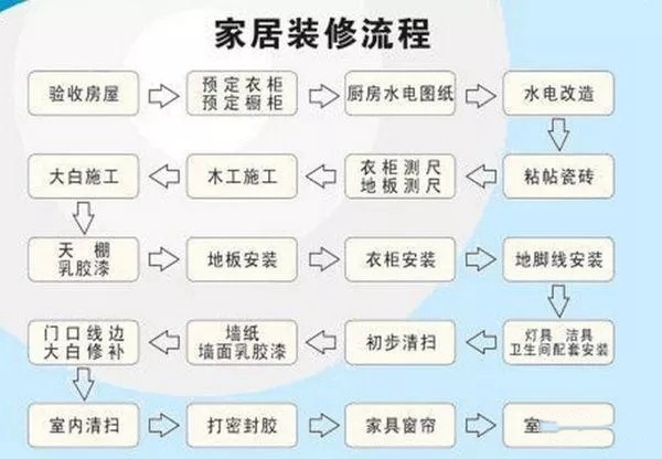 康華木門與您分享簡單易懂的實(shí)用家居裝修流程+主材施工順序！