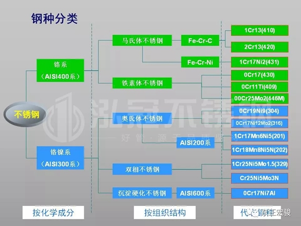 東正宏駿帶你了解不銹鋼的前世今生