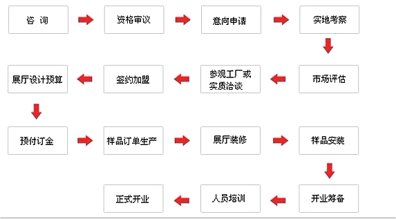 豐成帝納加盟費(fèi)多少 三“免”支持助您快速盈利