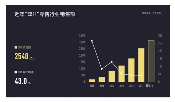 從雙11天貓京東成交上億數(shù)字的背后 思考家居建材行業(yè)變化趨勢(shì)