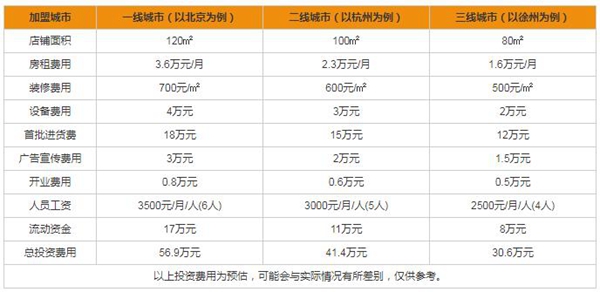 尚品本色木門加盟難嗎 加盟費要花多少錢