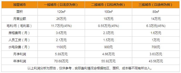 尚品本色木門加盟難嗎 加盟費要花多少錢