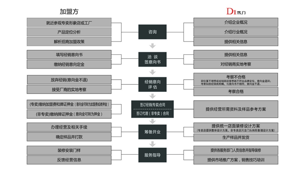 木門加盟選什么品牌 D1木門值得加盟嗎